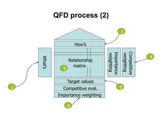 QFD process (2)
Relationship
matrix
Target values
Competitive eval.
Importance weighting
How’s
Importance
weighting
Competitive
weighting
What’s
1
6
5
4
3
2
 