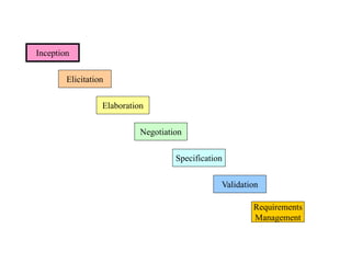 Requirements
Management
Validation
Inception
Elicitation
Elaboration
Negotiation
Specification
 