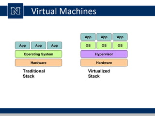 Virtual Machines
Hardware
Operating System
App App App
Traditional
Stack
Hardware
OS
App App App
Hypervisor
OS OS
Virtualized
Stack
 