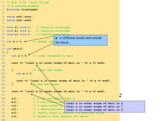 1. Function prototypes
1.1 Initialize global variable
1.2 Initialize local variable
1 // Fig. 3.12: fig03_12.cpp
2 // A scoping example
3 #include <iostream>
4
5 using std::cout;
6 using std::endl;
7
8 void a( void ); // function prototype
9 void b( void ); // function prototype
10 void c( void ); // function prototype
11
12 int x = 1; // global variable
13
14 int main()
15 {
16 int x = 5; // local variable to main
17
18 cout << "local x in outer scope of main is " << x << endl;
19
20 { // start new scope
21 int x = 7;
22
23 cout << "local x in inner scope of main is " << x << endl;
24 } // end new scope
25
26 cout << "local x in outer scope of main is " << x << endl;
27
28 a(); // a has automatic local x
29 b(); // b has static local x
30 c(); // c uses global x
31 a(); // a reinitializes automatic local x
32 b(); // static local x retains its previous value
33 c(); // global x also retains its value
34
x is different inside and outside
the block.
local x in outer scope of main is 5
local x in inner scope of main is 7
local x in outer scope of main is 5
 