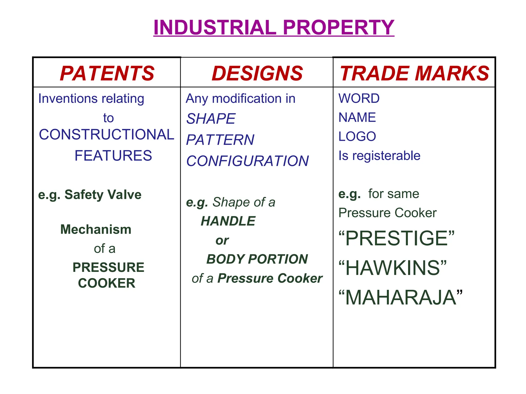 WORD
NAME
LOGO
Is registerable
e.g. for same
Pressure Cooker
“PRESTIGE”
“HAWKINS”
“MAHARAJA”
Any modification in
SHAPE
PATTERN
CONFIGURATION
e.g. Shape of a
HANDLE
or
BODY PORTION
of a Pressure Cooker
Inventions relating
to
CONSTRUCTIONAL
FEATURES
e.g. Safety Valve
Mechanism
of a
PRESSURE
COOKER
TRADE MARKS
DESIGNS
PATENTS
INDUSTRIAL PROPERTY
 