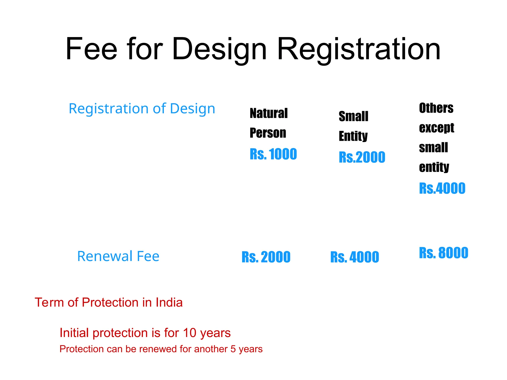 Fee for Design Registration
Registration of Design
Renewal Fee
Natural
Person
Rs. 1000
Rs. 2000
Small
Entity
Rs.2000
Others
except
small
entity
Rs.4000
Rs. 4000 Rs. 8000
Term of Protection in India
Initial protection is for 10 years
Protection can be renewed for another 5 years
 
