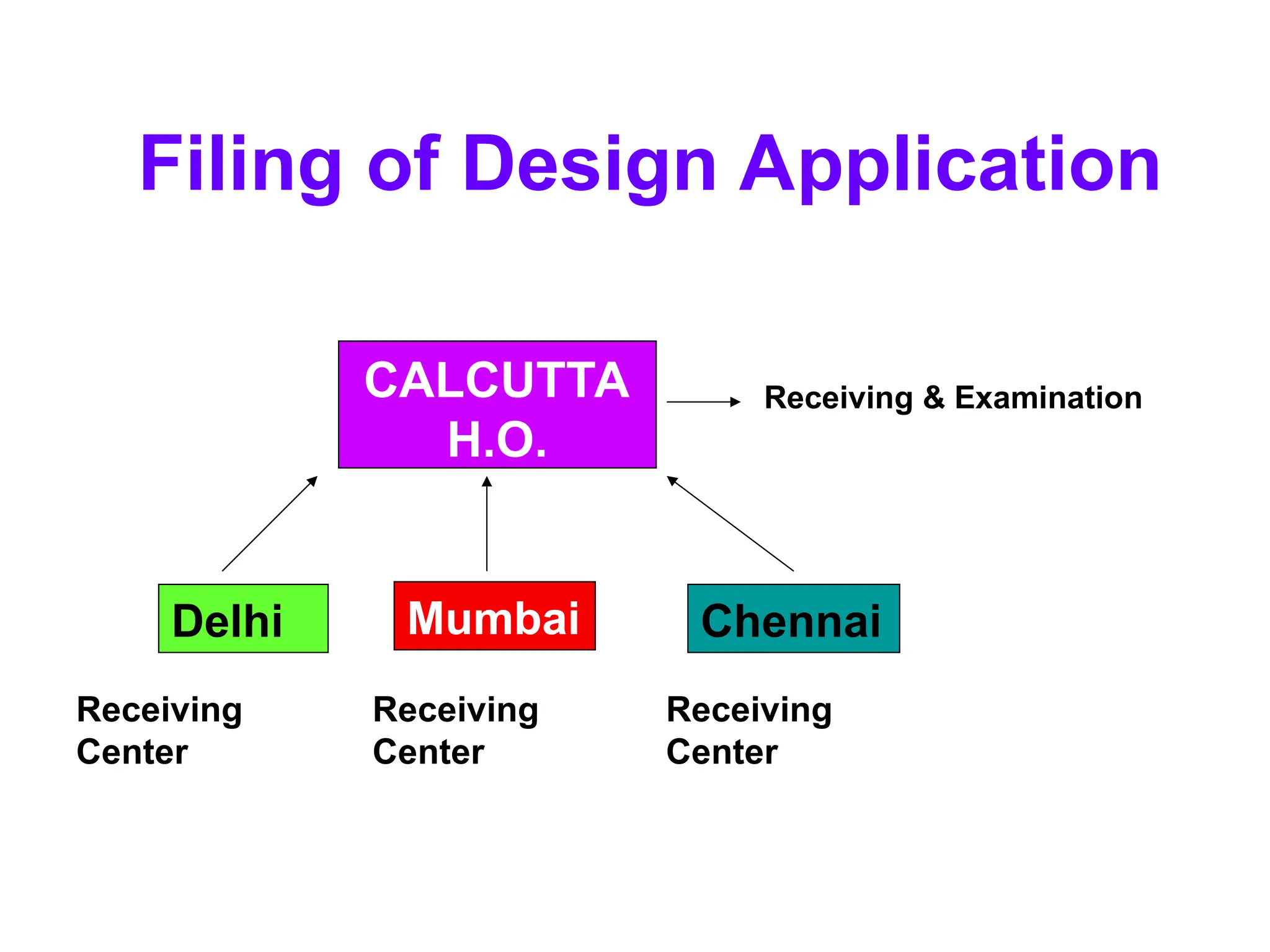 Filing of Design Application
CALCUTTA
H.O.
Receiving & Examination
Delhi Chennai
Mumbai
Receiving
Center
Receiving
Center
Receiving
Center
 