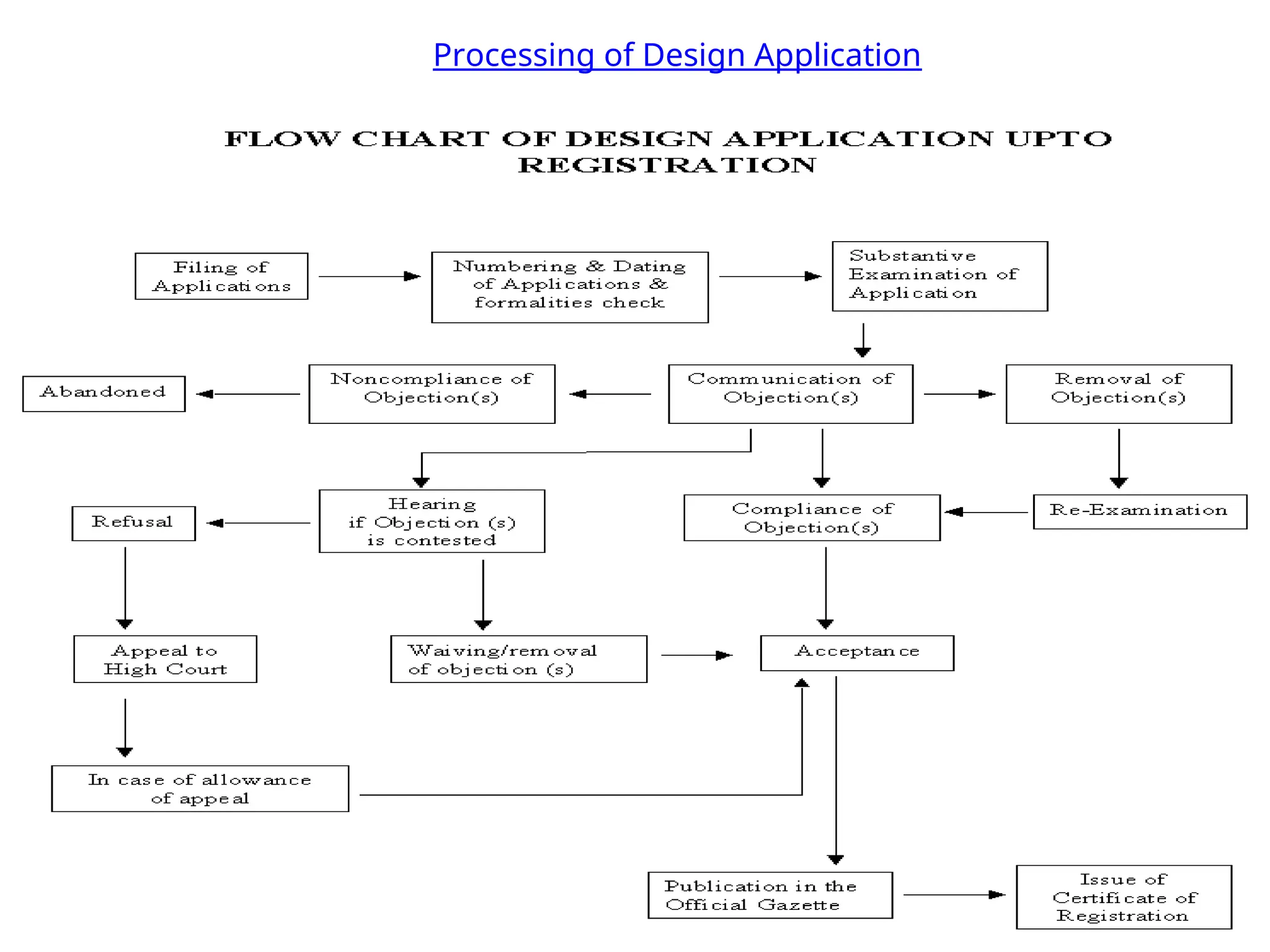 Processing of Design Application
 
