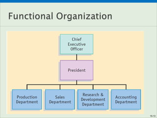 Lecture 5 6 7_organizational structure | PPTX