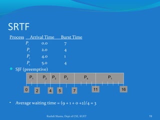 Rushdi Shams, Dept of CSE, KUET 19
SRTF
Process Arrival Time Burst Time
P1 0.0 7
P2 2.0 4
P3 4.0 1
P4 5.0 4
 SJF (preemptive)
• Average waiting time = (9 + 1 + 0 +2)/4 = 3
P1 P3P2
42 110
P4
5 7
P2 P1
16
 