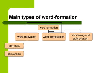 Lecture_5_6_WORD-BUILDING_IN_ENGLISH.ppt