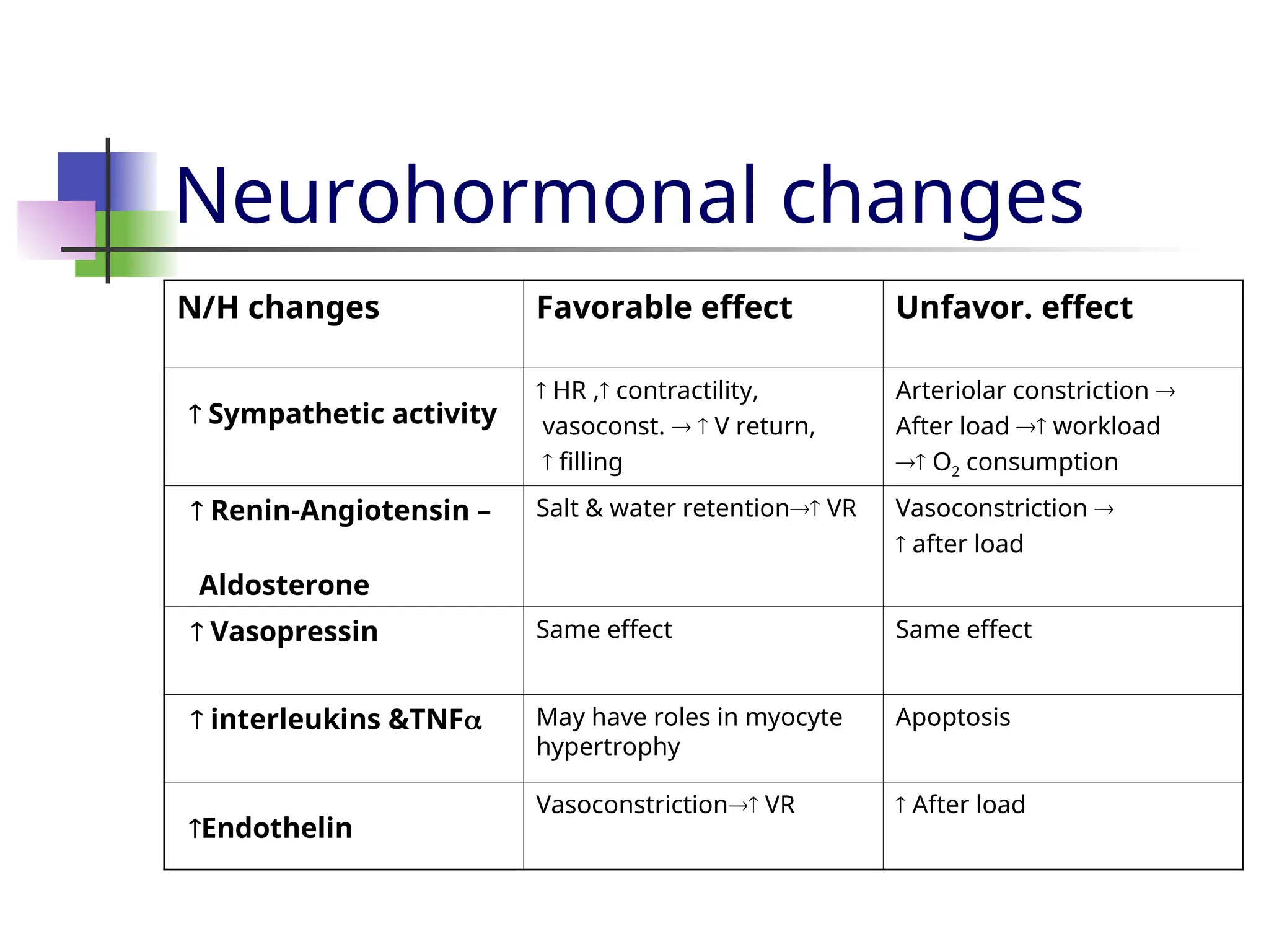 Neurohormonal changes
N/H changes Favorable effect Unfavor. effect
 Sympathetic activity
 HR , contractility,
vasoconst.   V return,
 filling
Arteriolar constriction 
After load  workload
 O2 consumption
 Renin-Angiotensin –
Aldosterone
Salt & water retention VR Vasoconstriction 
 after load
 Vasopressin Same effect Same effect
 interleukins &TNF May have roles in myocyte
hypertrophy
Apoptosis
Endothelin
Vasoconstriction VR  After load
 