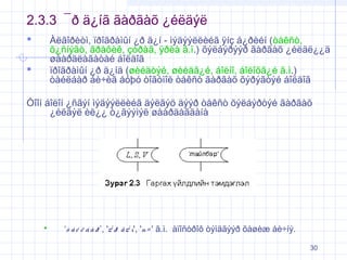 2.3.3 ¯ð ä¿íã ãàðãàõ ¿éëäýë
Àëãîðèòì, ïðîãðàìûí ¿ð ä¿í - ìýäýýëëèéã ÿíç á¿ðèéí (òåêñò,
õ¿ñíýãò, ãðàôèê, çóðàã, ÿðèà ã.ì.) õýëáýðýýð ãàðãàõ ¿éëäë¿¿ä
øààðäëàãàòàé áîëäîã
ïðîãðàìûí ¿ð ä¿íä (øèéäòýé, øèéäã¿é, áîëíî, áîëîõã¿é ã.ì.)
òàéëáàð áè÷èã áóþó òîãòìîë òåêñò ãàðãàõ õýðýãòýé áîëäîã




Òîîí áîëîí ¿ñãýí ìýäýýëëèéã äýëãýö äýýð òåêñò õýëáýðòýé ãàðãàõ
¿éëäýë èë¿¿ ò¿ãýýìýë øààðäàãäàíà



‘ò à é ë á à ð ’, '¿ ð ä ¿ í', 'n= ' ã.ì. àïîñòðîô òýìäãýýð õàøèæ áè÷íý.
30

 