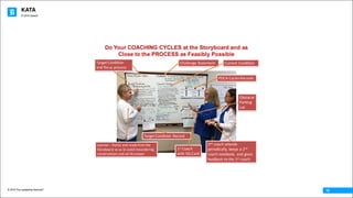 KATA
© 2016 The Leadership Network®
© 2016 Jidoka®
10
Do Your COACHING CYCLES at the Storyboard and as
Close to the PROCESS as Feasibly Possible
Learner	– Points	and	reads	from	the	
Storyboard	so	as	to	avoid	meandering	
conversations	and	ad	lib	answer
Target	Condition	
and	focus	process
Challenge	Statement
PDCA	Cycles	Records
1st Coach	
with	5Q	Card
2nd coach	attends	
periodically,	keeps	a	2nd
coach	notebook,	 and	gives	
feedback	to	the	1st coach
Target	Condition	 Record
Current	Condition
Obstacle	
Parking	
Lot
 