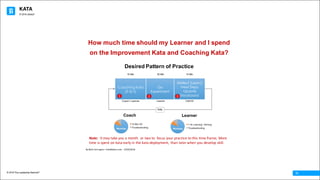 KATA
© 2016 The Leadership Network®
© 2016 Jidoka®
11
How much time should my Learner and I spend
on the Improvement Kata and Coaching Kata?
-Coaching Kata
(5 Q’s)
-Do
Experiment
-Reflect (Learn)
-Next Steps
-Update
Storyboard
Desired Pattern of Practice
15 Min 30 Min 15 Min
Coach +Learner Learner Learner
Daily
By	Beth	Carrington	–KataMaters.com				10/03/2016
1 2 3
Note:		It	may	take	you	a	month		or	two	to		focus	your	practice	to	this	time	frame;	More	
time	is	spent	on	kata	early	in	the	kata	deployment,	 than	later	when	you	develop	skill.
 