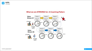 KATA
© 2016 The Leadership Network®
© 2016 Jidoka®
13
What we are STRIVING for: A Coaching Pattern
Supervisor
/	Leader	1
Process	1
Supervisor
/	Leader	2
Process	2
Supervisor
/	Leader	3
Process	3Value
Stream #1
Learner 1
Learner	2 Learner	3
1st Coach
(John)
2nd Coach
Supervisor
/	Leader	4
Process	1
Team	
Leader	 5
Process	2
Team	
Leader	 6
Process	3
Learner 4
Learner 5 Learner 6
Value
Stream #2
2nd Coach
1st Coach
(Jane)
 
