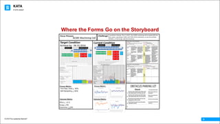 KATA
© 2016 The Leadership Network®
© 2016 Jidoka®
9
Where the Forms Go on the Storyboard
 