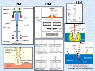 EBM
IBM LBM
Ref.: Cmxr lasers industry,
www.cmxr.com/industrial/handbook/
SHORT PULSE LASER MACHINING
 