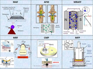106
MAF AFM MRAFF
MRF CMP MFP
Workpiece
Ft
Fn
Media
Abrasive
S
N
Spindle
Ceramic balls
Drive
Shaft
Al Base
Steel yoke
Magnetic
Fluid &
Abrasives
Float
Magnets
S
N
S
N
N
S
N
S
N
S
N
S
Magnetic
lines of
force
FLEXIBLE MAGNETIC
ABRASIVE BRUSH
Workpiece
Fmn
Fc
Abrasive
Workpiece
Chip
ABRASIVE
Dr. V.K.Jain, I.I.T. Kanpur;vkjain@iitk.ac.in
 
