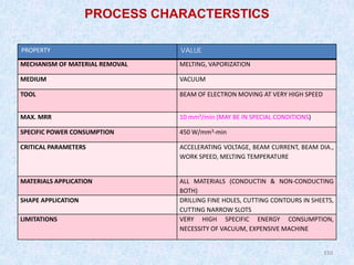 110
110
PROPERTY VALUE
MECHANISM OF MATERIAL REMOVAL MELTING, VAPORIZATION
MEDIUM VACUUM
TOOL BEAM OF ELECTRON MOVING AT VERY HIGH SPEED
MAX. MRR 10 mm3/min (MAY BE IN SPECIAL CONDITIONS)
SPECIFIC POWER CONSUMPTION 450 W/mm3-min
CRITICAL PARAMETERS ACCELERATING VOLTAGE, BEAM CURRENT, BEAM DIA.,
WORK SPEED, MELTING TEMPERATURE
MATERIALS APPLICATION ALL MATERIALS (CONDUCTIN & NON-CONDUCTING
BOTH)
SHAPE APPLICATION DRILLING FINE HOLES, CUTTING CONTOURS IN SHEETS,
CUTTING NARROW SLOTS
LIMITATIONS VERY HIGH SPECIFIC ENERGY CONSUMPTION,
NECESSITY OF VACUUM, EXPENSIVE MACHINE
PROCESS CHARACTERSTICS
 