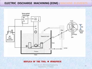39
ELECTRIC DISCHARGE MACHINING (EDM) : MACHINE ELEMENTS
DC
Pulse
Generator
IEG
Ionized
fluid
Servo system
Control gap
Prof. V.K.Jain, Mechanical Engineering
Department, I.I.T. Kanpur
REPLICA OF THE TOOL  WORKPIECE
 
