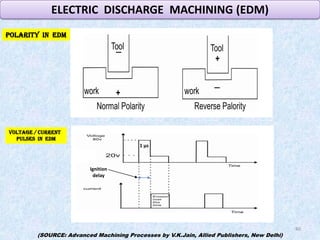 40
ELECTRIC DISCHARGE MACHINING (EDM)
Ignition
delay
1 µs
POLARITY IN EDM
VOLTAGE / CURRENT
PULSES IN EDM
(SOURCE: Advanced Machining Processes by V.K.Jain, Allied Publishers, New Delhi)
 