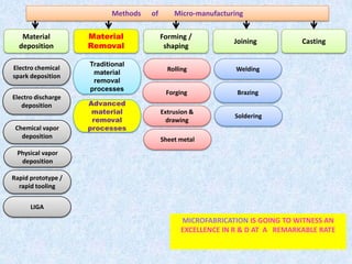 Electro chemical
spark deposition
Material
deposition
Material
Removal
Forming /
shaping
Joining Casting
Electro discharge
deposition
LIGA
Chemical vapor
deposition
Rapid prototype /
rapid tooling
Physical vapor
deposition
Rolling
Forging
Extrusion &
drawing
Sheet metal
Welding
Brazing
Soldering
Advanced
material
removal
processes
Traditional
material
removal
processes
Methods of Micro-manufacturing
MICROFABRICATION IS GOING TO WITNESS AN
EXCELLENCE IN R & D AT A REMARKABLE RATE
 