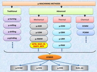 µ-EBM
µ-LBM
µ-AJM ECMM
µ-EDM
µ-turning
µ-milling
µ-drilling
Traditional
µ-MACHINING METHODS
Mechanical Thermal Chemical
Advanced
µ-USM
AFM, MAF, M-
RAFF, MPF
µ-AWJM
µ-grinding
µ-PAM
PCMM
HYBRID
µ-ECSM µ-ECG µ-EDG ELID, etc
 