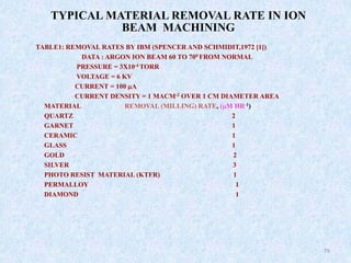 79
TYPICAL MATERIAL REMOVAL RATE IN ION
BEAM MACHINING
TABLE1: REMOVAL RATES BY IBM (SPENCER AND SCHMIDIT,1972 [1])
DATA : ARGON ION BEAM 60 TO 700 FROM NORMAL
PRESSURE = 3X10-4 TORR
VOLTAGE = 6 KV
CURRENT = 100 µA
CURRENT DENSITY = 1 MACM-2 OVER 1 CM DIAMETER AREA
MATERIAL REMOVAL (MILLING) RATE, (µM HR-1)
QUARTZ 2
GARNET 1
CERAMIC 1
GLASS 1
GOLD 2
SILVER 3
PHOTO RESIST MATERIAL (KTFR) 1
PERMALLOY 1
DIAMOND 1
 