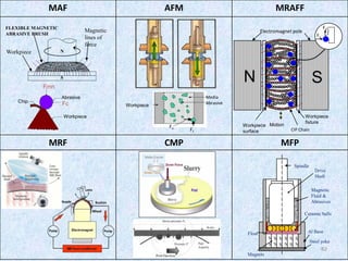 82
MAF AFM MRAFF
MRF CMP MFP
Workpiece
Ft
Fn
Media
Abrasive
S
N
Spindle
Ceramic balls
Drive
Shaft
Al Base
Steel yoke
Magnetic
Fluid &
Abrasives
Float
Magnets
S
N
S
N
N
S
N
S
N
S
Electromagnet pole
Motion
N S
Workpiece
surface
Workpiece
fixture
CIP Chain
Ft
Fn
N
S
Magnetic
lines of
force
FLEXIBLE MAGNETIC
ABRASIVE BRUSH
Workpiece
Fmn
Fc
Abrasive
Workpiece
Chip
 