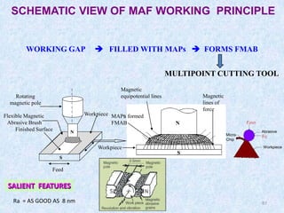 87
WORKING GAP  FILLED WITH MAPs  FORMS FMAB
MULTIPOINT CUTTING TOOL
Feed
Magnetic
equipotential lines Magnetic
lines of
force
N
S
MAPs formed
FMAB
Workpiece
Finished Surface
Workpiece
S
S
N
N
Rotating
magnetic pole
Flexible Magnetic
Abrasive Brush Fmn
Fc
Abrasive
Workpiece
Micro
Chip
SCHEMATIC VIEW OF MAF WORKING PRINCIPLE
SALIENT FEATURES
Ra = AS GOOD AS 8 nm
 