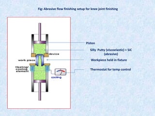 Silly Putty (viscoelastic) + SiC
(abrasive)
Workpiece held in fixture
Thermostat for temp control
Piston
Fig: Abrasive flow finishing setup for knee joint finishing
 
