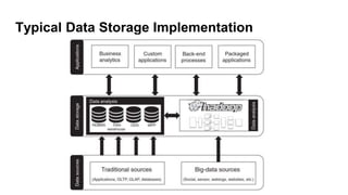 Typical Data Storage Implementation
 