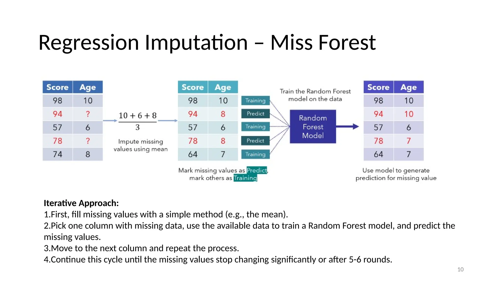 10 Regression Imputation – Miss Forest Iterative Approach: 1.First, fill missing values with a simple method (e.g., the mean). 2.Pick one column with missing data, use the available data to train a Random Forest model, and predict the missing values. 3.Move to the next column and repeat the process. 4.Continue this cycle until the missing values stop changing significantly or after 5-6 rounds. 