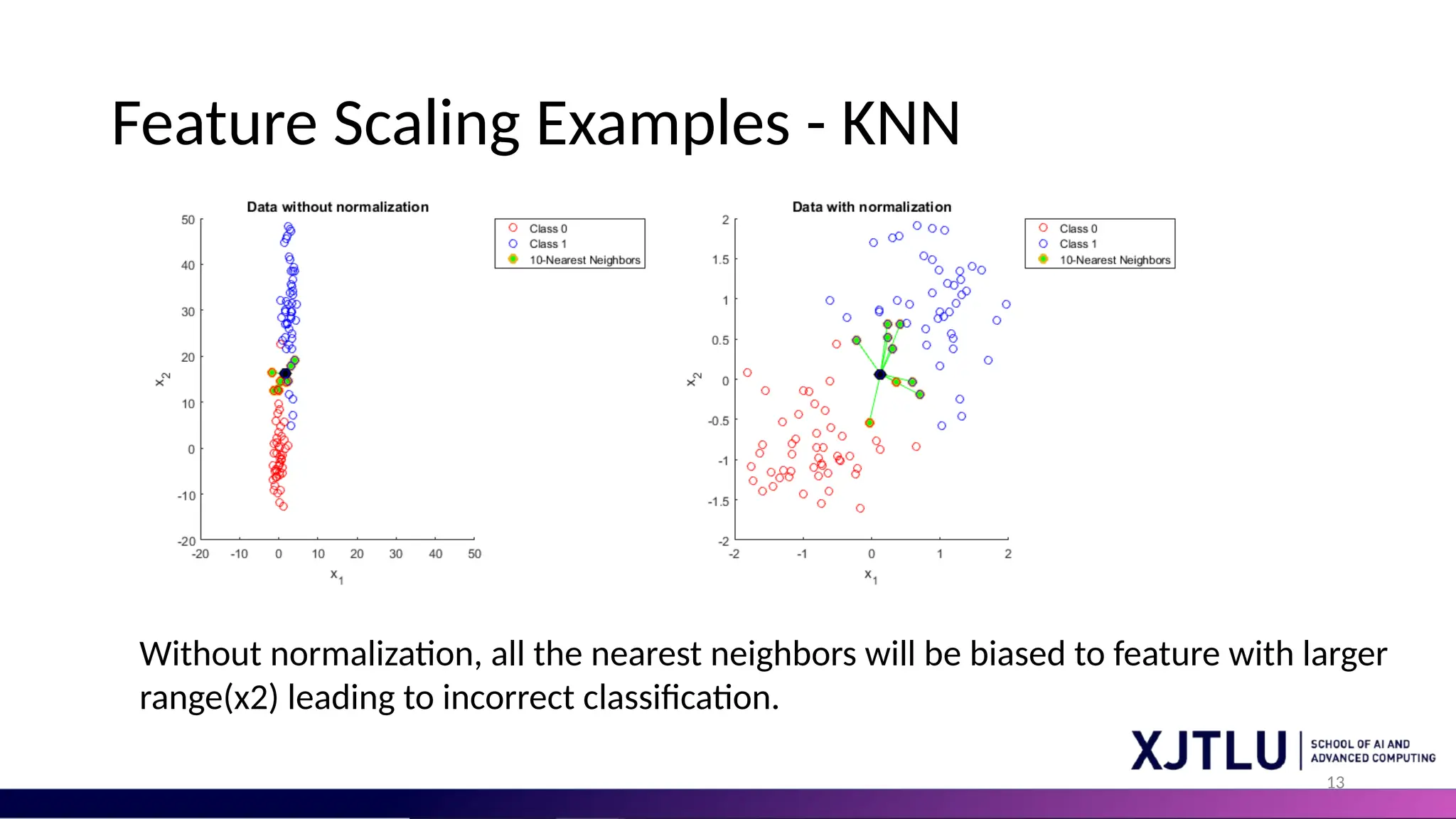 13 Feature Scaling Examples - KNN Without normalization, all the nearest neighbors will be biased to feature with larger range(x2) leading to incorrect classification. 