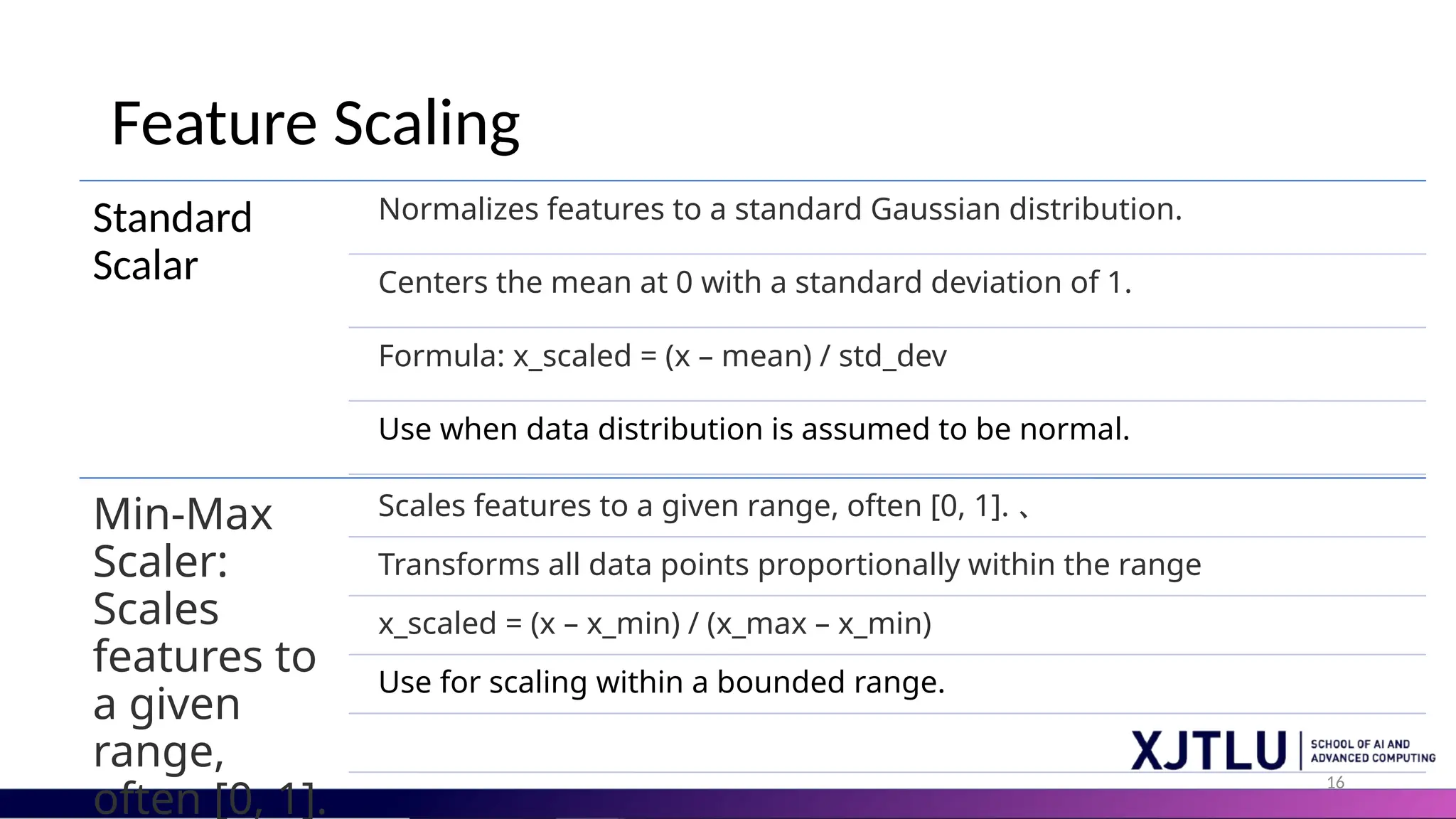 16 Feature Scaling Standard Scalar Normalizes features to a standard Gaussian distribution. Centers the mean at 0 with a standard deviation of 1. Formula: x_scaled = (x – mean) / std_dev Use when data distribution is assumed to be normal. Min-Max Scaler: Scales features to a given range, often [0, 1]. Scales features to a given range, often [0, 1]. 、 Transforms all data points proportionally within the range x_scaled = (x – x_min) / (x_max – x_min) Use for scaling within a bounded range. 