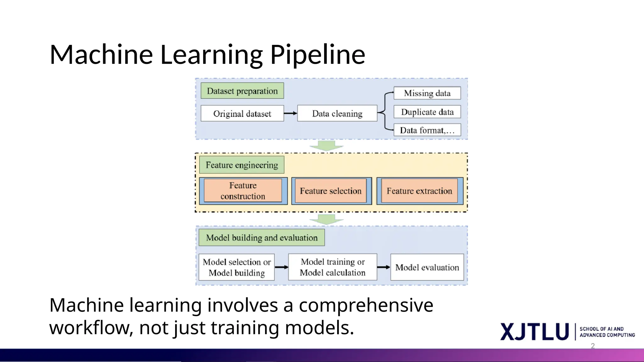 2 Machine Learning Pipeline Machine learning involves a comprehensive workflow, not just training models. 