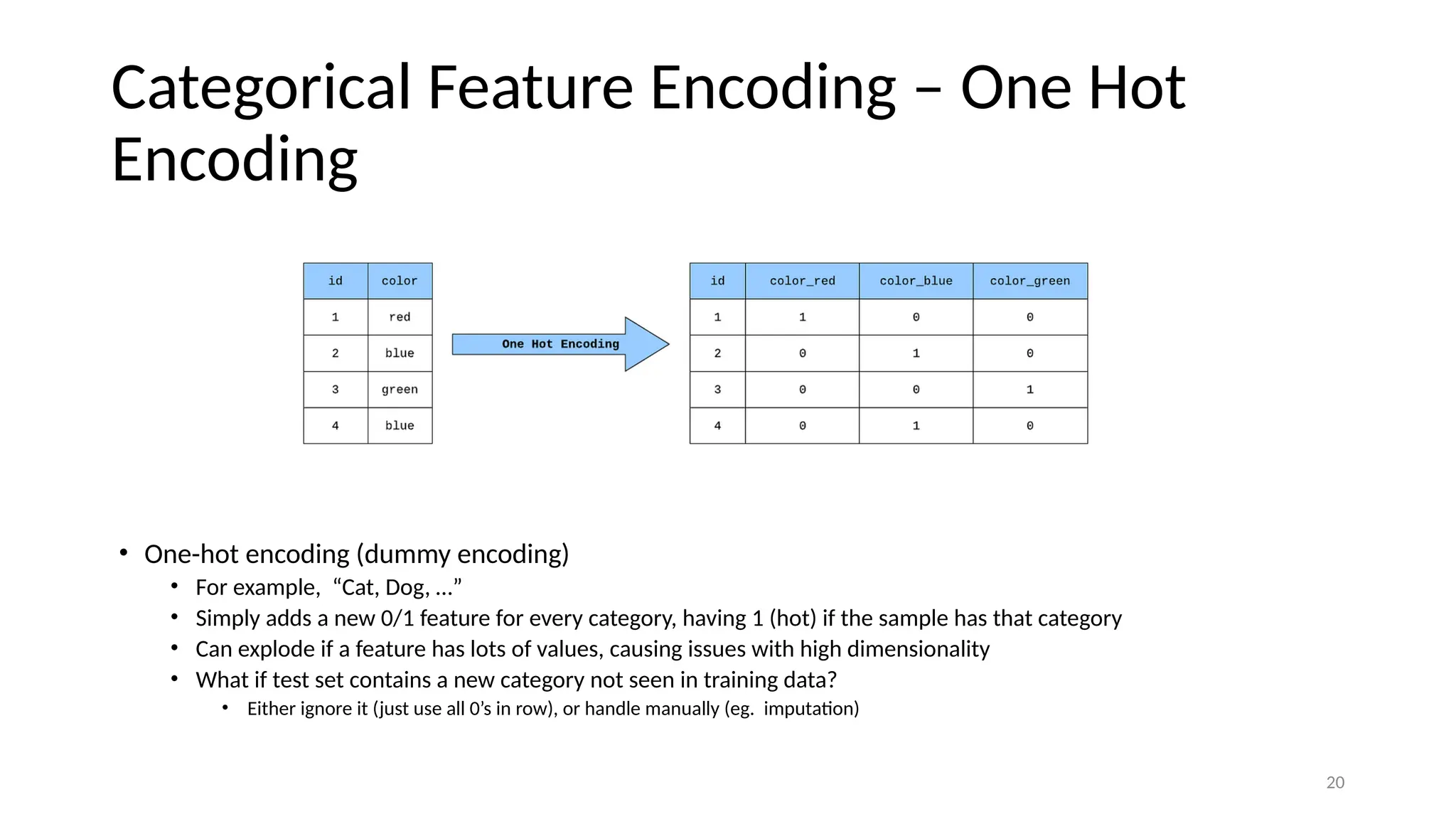 20 Categorical Feature Encoding – One Hot Encoding • One-hot encoding (dummy encoding) • For example, “Cat, Dog, …” • Simply adds a new 0/1 feature for every category, having 1 (hot) if the sample has that category • Can explode if a feature has lots of values, causing issues with high dimensionality • What if test set contains a new category not seen in training data? • Either ignore it (just use all 0’s in row), or handle manually (eg. imputation) 