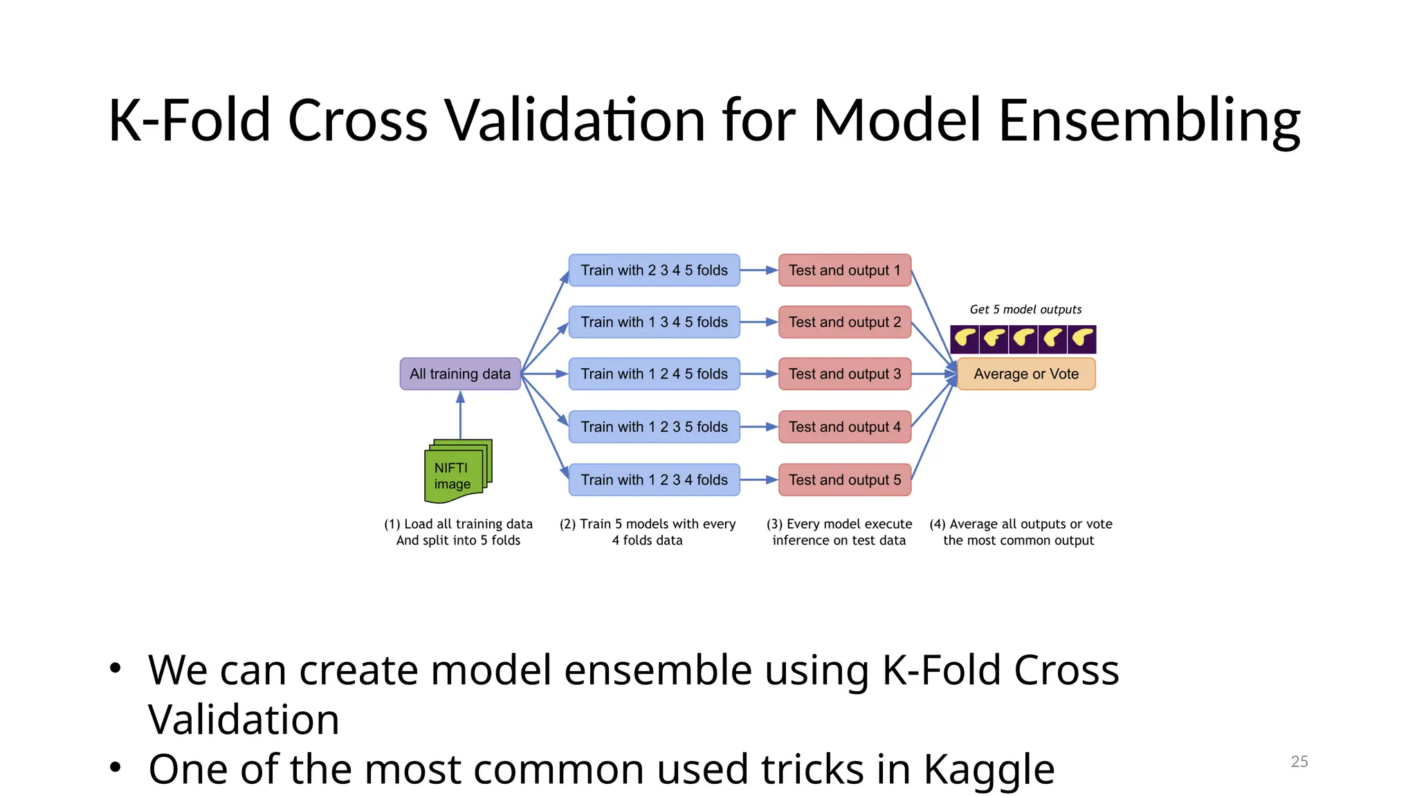 25 K-Fold Cross Validation for Model Ensembling • We can create model ensemble using K-Fold Cross Validation • One of the most common used tricks in Kaggle 
