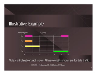 Illustrative Example
        wavelengths              P1:(2,4)
            λ3

            λ2

            λ1

            λ0

                 0     1        2           3       4        5        6


Note: control network not shown. All wavelengths shown are for data traffic
                      ECS 259 -- H. Zang and B. Mukherjee, UC Davis
                                                                              8
 