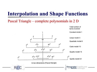Interpolation and Shape Functions
Pascal Triangle – complete polynomials in 2 D
 