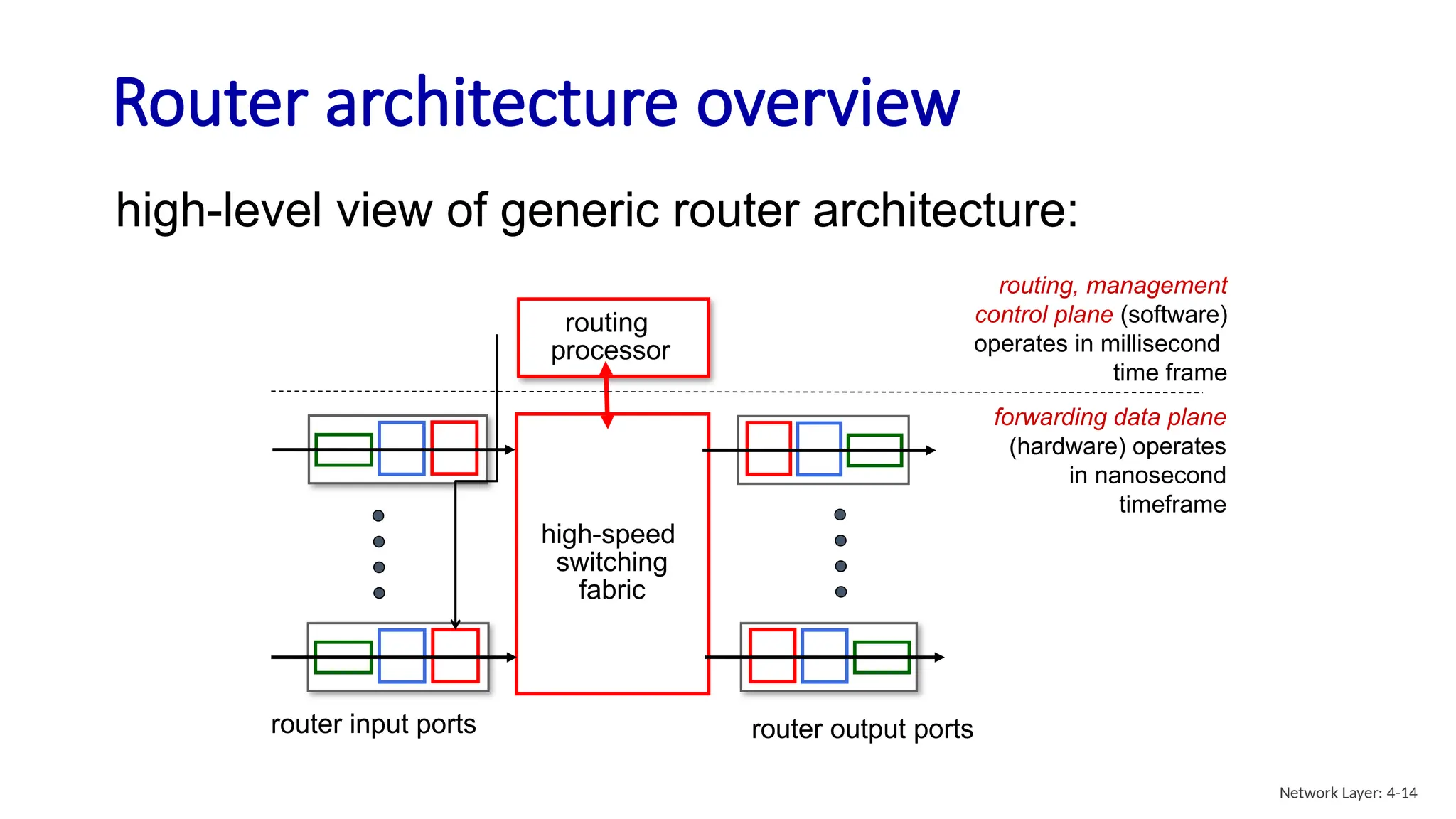 Router architecture overview
high-level view of generic router architecture:
high-speed
switching
fabric
routing
processor
router input ports router output ports
forwarding data plane
(hardware) operates
in nanosecond
timeframe
routing, management
control plane (software)
operates in millisecond
time frame
Network Layer: 4-14
 