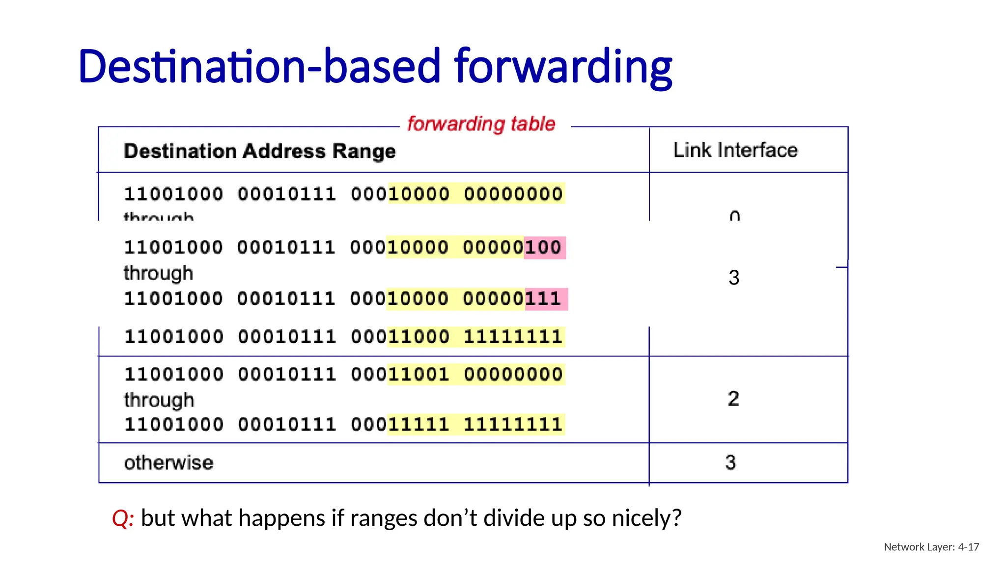 Q: but what happens if ranges don’t divide up so nicely?
Destination-based forwarding
3
Network Layer: 4-17
 