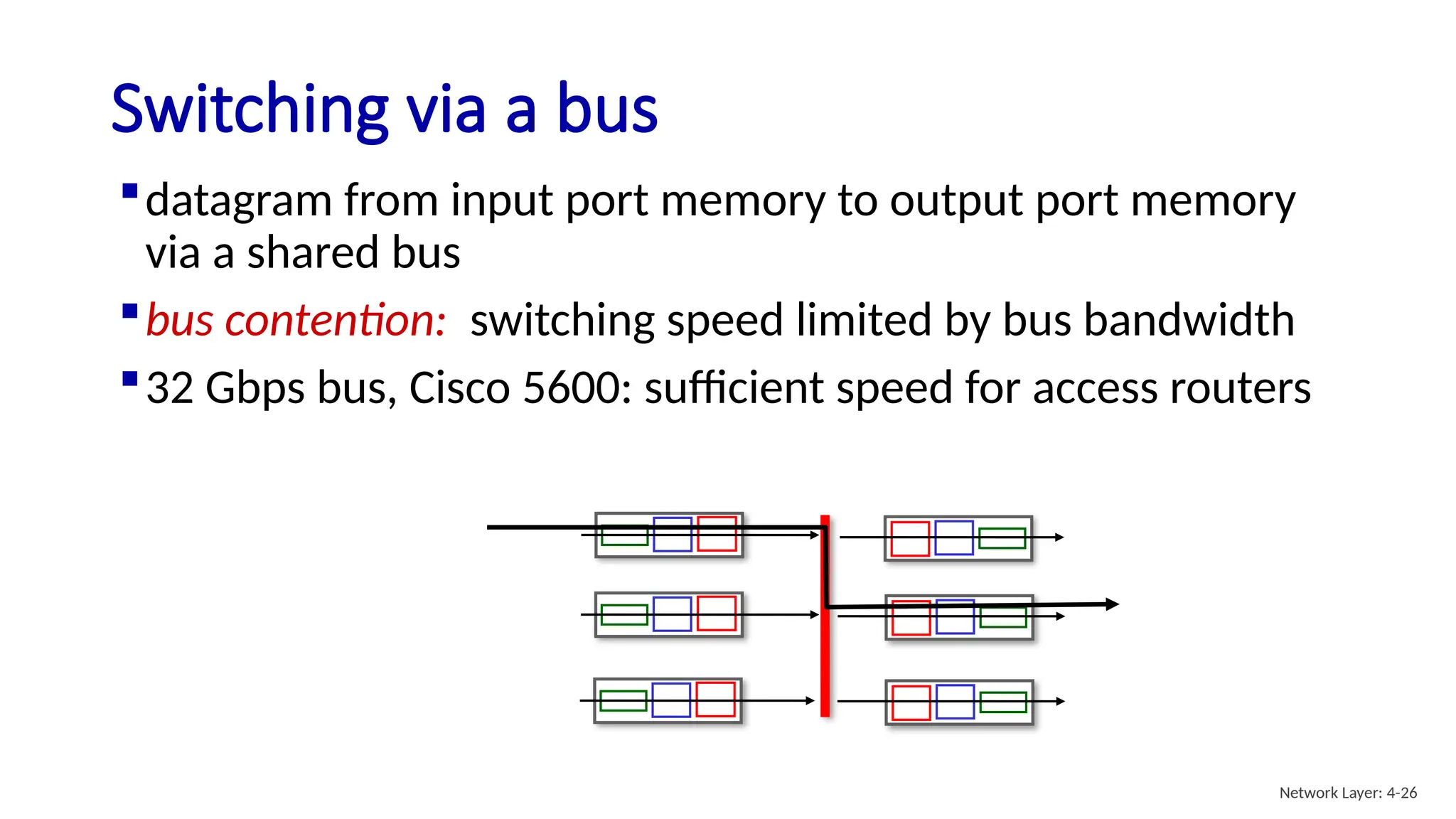 datagram from input port memory to output port memory
via a shared bus
bus contention: switching speed limited by bus bandwidth
32 Gbps bus, Cisco 5600: sufficient speed for access routers
Switching via a bus
Network Layer: 4-26
 