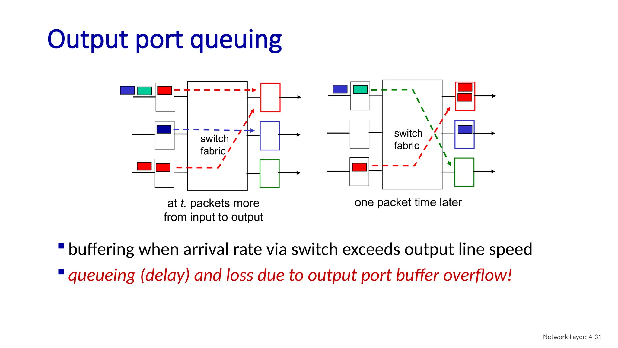 Output port queuing
at t, packets more
from input to output
one packet time later
switch
fabric
switch
fabric
 buffering when arrival rate via switch exceeds output line speed
 queueing (delay) and loss due to output port buffer overflow!
Network Layer: 4-31
 