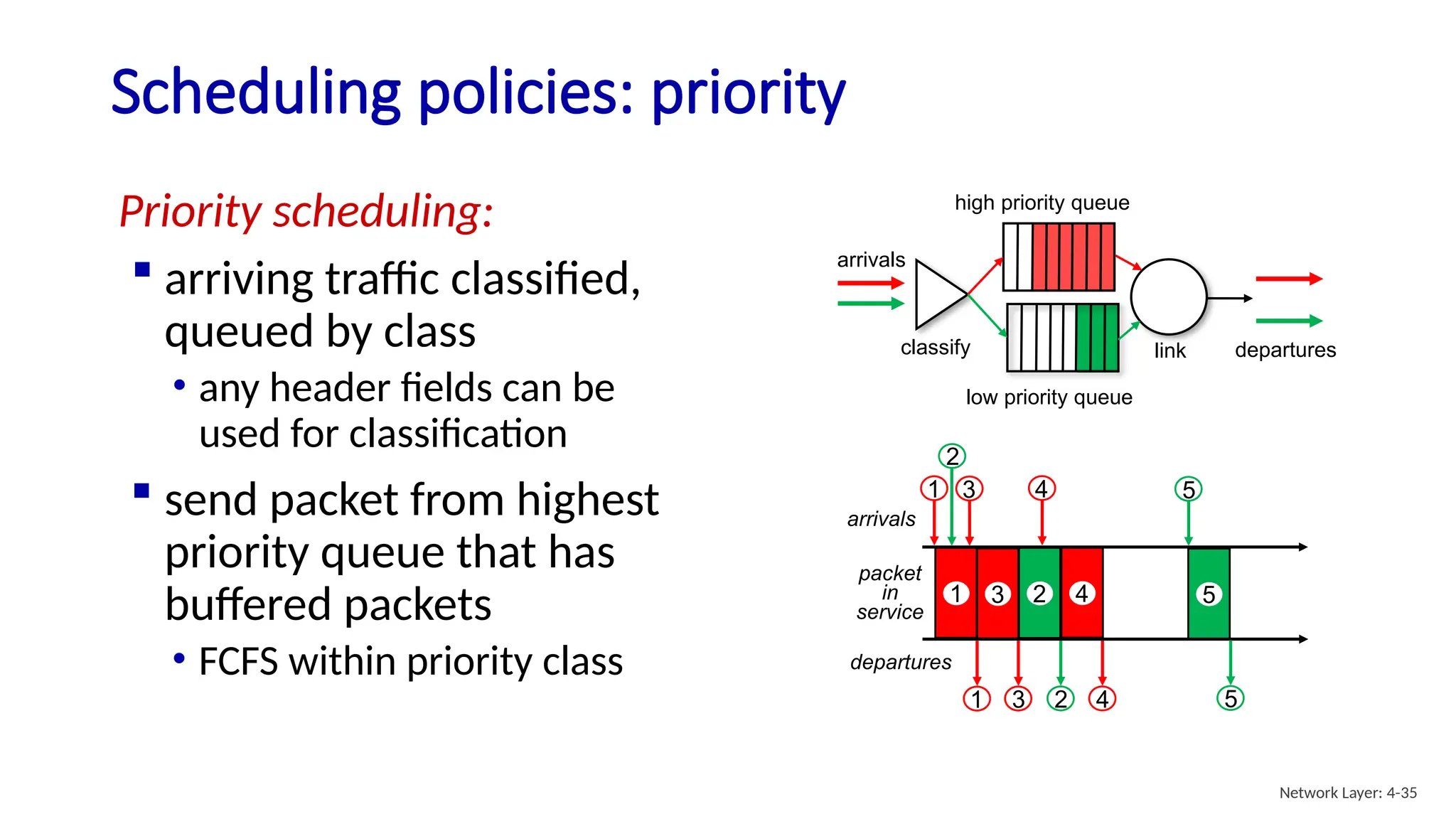 Priority scheduling:
 arriving traffic classified,
queued by class
• any header fields can be
used for classification
Scheduling policies: priority
high priority queue
low priority queue
arrivals
classify departures
link
1 3 2 4 5
arrivals
departures
packet
in
service
 send packet from highest
priority queue that has
buffered packets
• FCFS within priority class
1 3 4
2
5
1 3 2 4 5
Network Layer: 4-35
 