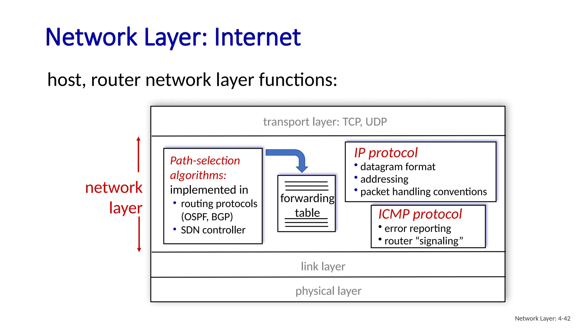 Network Layer: Internet
host, router network layer functions:
IP protocol
• datagram format
• addressing
• packet handling conventions
ICMP protocol
• error reporting
• router “signaling”
transport layer: TCP, UDP
link layer
physical layer
network
layer
forwarding
table
Path-selection
algorithms:
implemented in
• routing protocols
(OSPF, BGP)
• SDN controller
Network Layer: 4-42
 