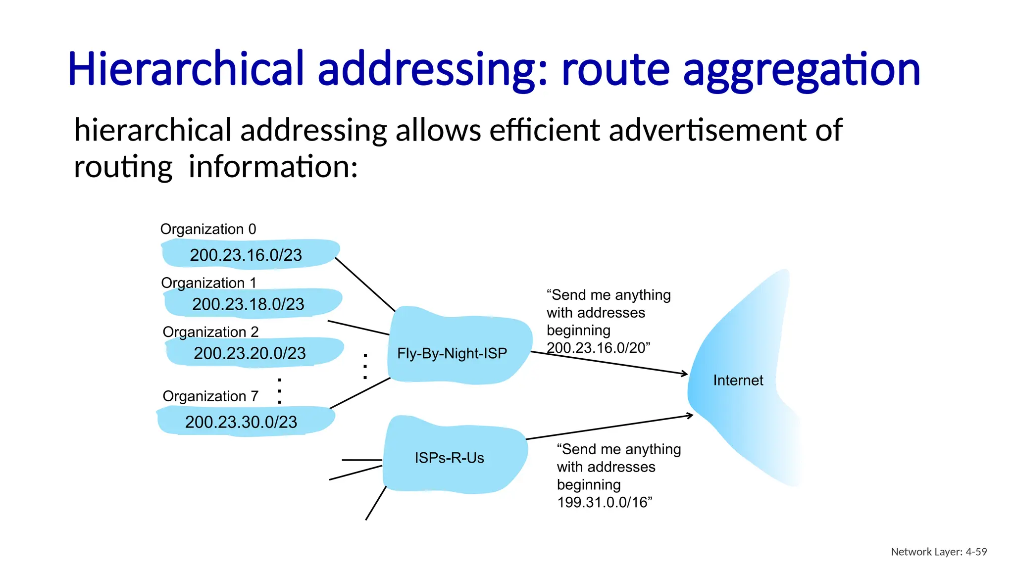 Hierarchical addressing: route aggregation
“Send me anything
with addresses
beginning
200.23.16.0/20”
200.23.16.0/23
200.23.18.0/23
200.23.30.0/23
Fly-By-Night-ISP
Organization 0
Organization 7
Internet
Organization 1
ISPs-R-Us
“Send me anything
with addresses
beginning
199.31.0.0/16”
200.23.20.0/23
Organization 2
.
.
.
.
.
.
hierarchical addressing allows efficient advertisement of
routing information:
Network Layer: 4-59
 