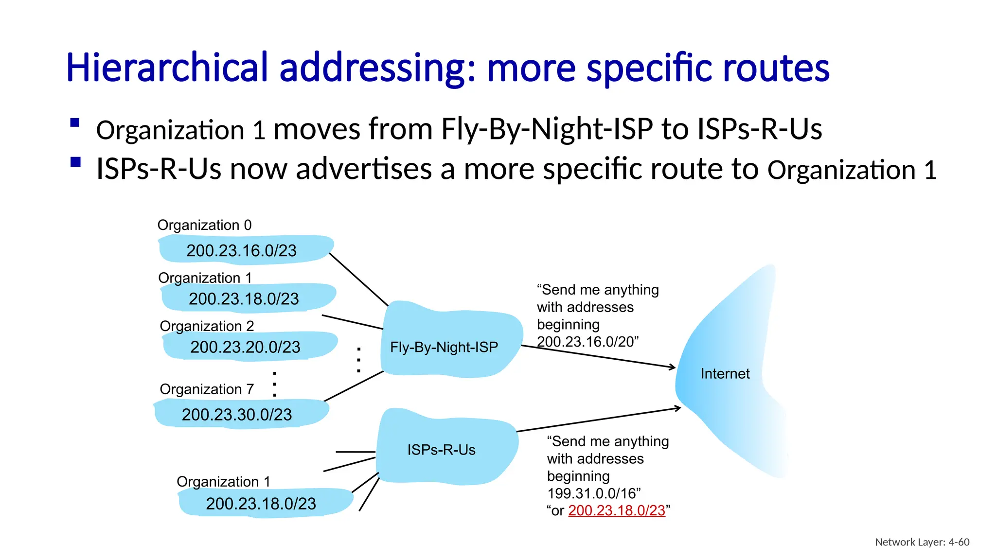 Hierarchical addressing: more specific routes
“Send me anything
with addresses
beginning
200.23.16.0/20”
200.23.16.0/23
200.23.30.0/23
Fly-By-Night-ISP
Organization 0
Organization 7
Internet
200.23.18.0/23
Organization 1
ISPs-R-Us
“Send me anything
with addresses
beginning
199.31.0.0/16”
200.23.20.0/23
Organization 2
.
.
.
.
.
.
 Organization 1 moves from Fly-By-Night-ISP to ISPs-R-Us
 ISPs-R-Us now advertises a more specific route to Organization 1
200.23.18.0/23
Organization 1
“or 200.23.18.0/23”
Network Layer: 4-60
 