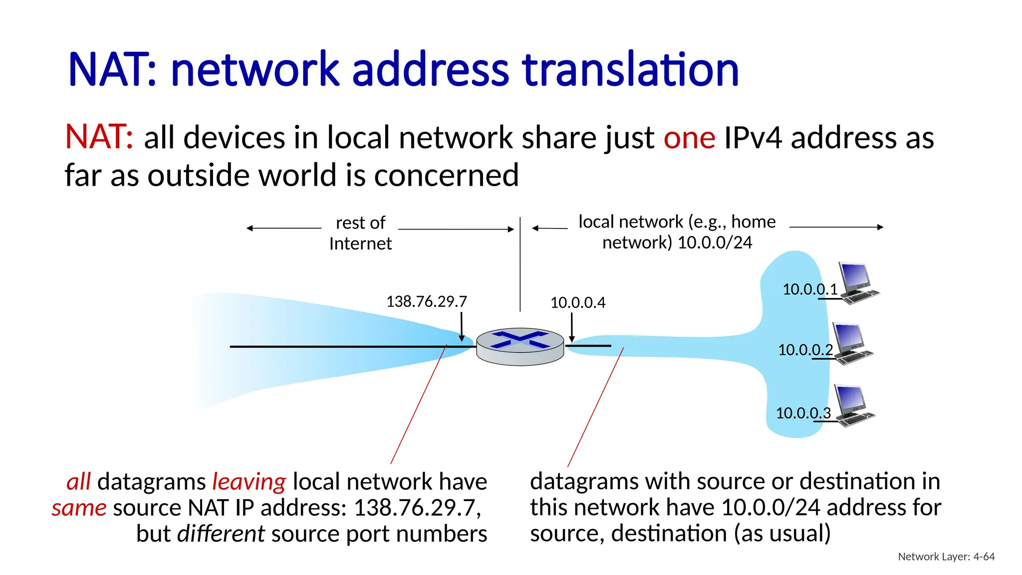 10.0.0.1
10.0.0.2
10.0.0.3
10.0.0.4
local network (e.g., home
network) 10.0.0/24
138.76.29.7
rest of
Internet
NAT: network address translation
datagrams with source or destination in
this network have 10.0.0/24 address for
source, destination (as usual)
all datagrams leaving local network have
same source NAT IP address: 138.76.29.7,
but different source port numbers
NAT: all devices in local network share just one IPv4 address as
far as outside world is concerned
Network Layer: 4-64
 