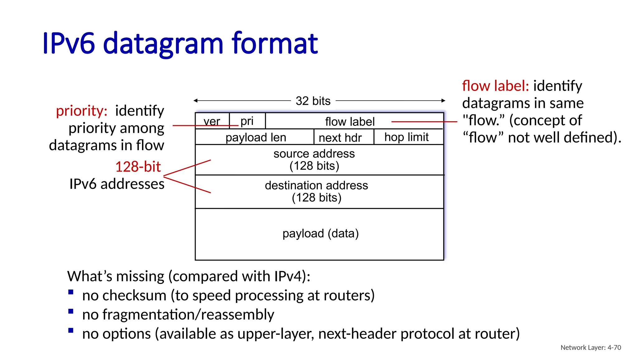IPv6 datagram format
payload (data)
destination address
(128 bits)
source address
(128 bits)
payload len next hdr hop limit
flow label
pri
ver
32 bits
priority: identify
priority among
datagrams in flow
flow label: identify
datagrams in same
"flow.” (concept of
“flow” not well defined).
128-bit
IPv6 addresses
What’s missing (compared with IPv4):
 no checksum (to speed processing at routers)
 no fragmentation/reassembly
 no options (available as upper-layer, next-header protocol at router)
Network Layer: 4-70
 