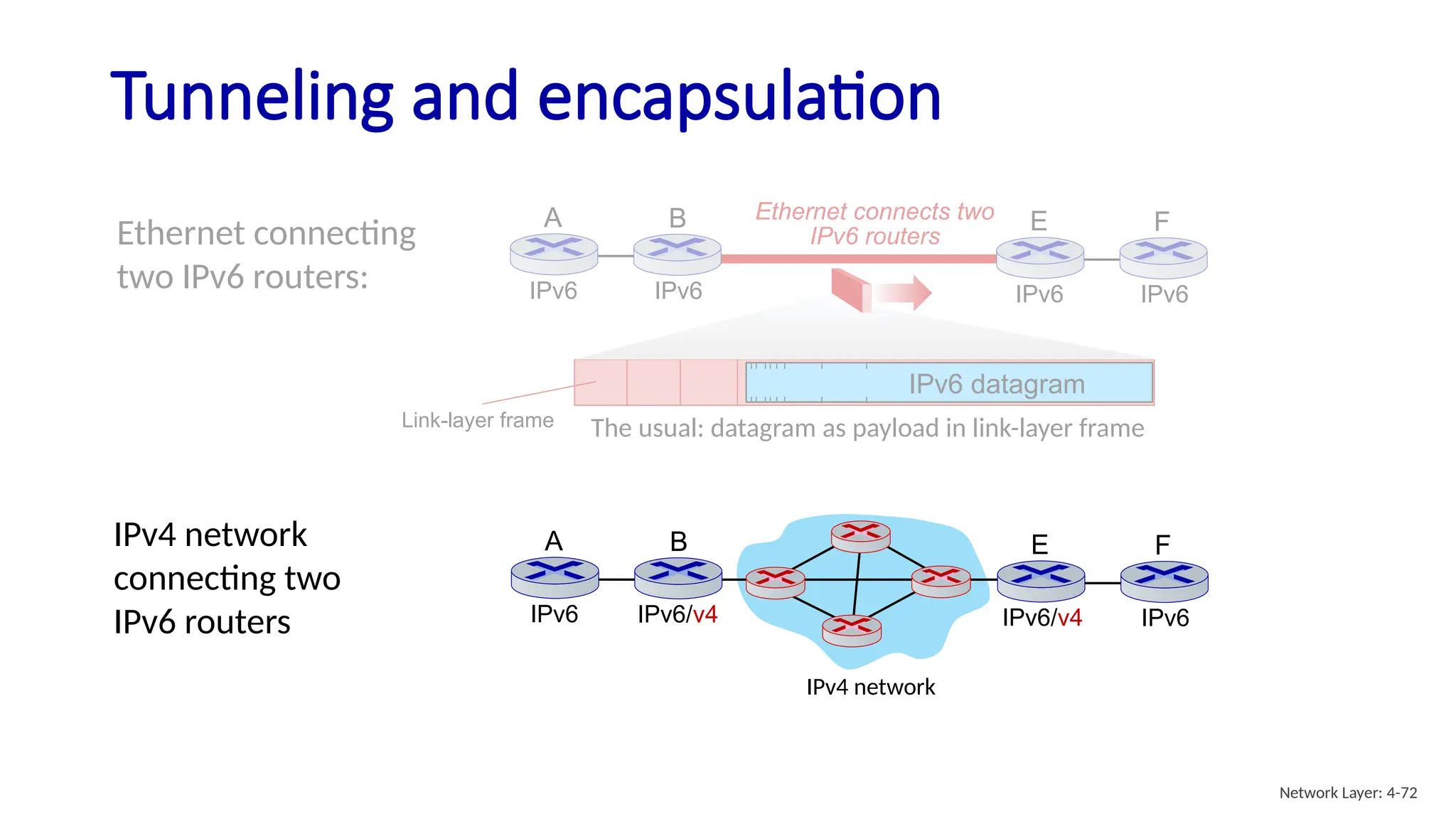Tunneling and encapsulation
Ethernet connecting
two IPv6 routers:
Ethernet connects two
IPv6 routers
A B
IPv6 IPv6
E F
IPv6 IPv6
Link-layer frame
IPv6 datagram
The usual: datagram as payload in link-layer frame
A B
IPv6 IPv6/v4
E F
IPv6/v4 IPv6
IPv4 network
IPv4 network
connecting two
IPv6 routers
Network Layer: 4-72
 