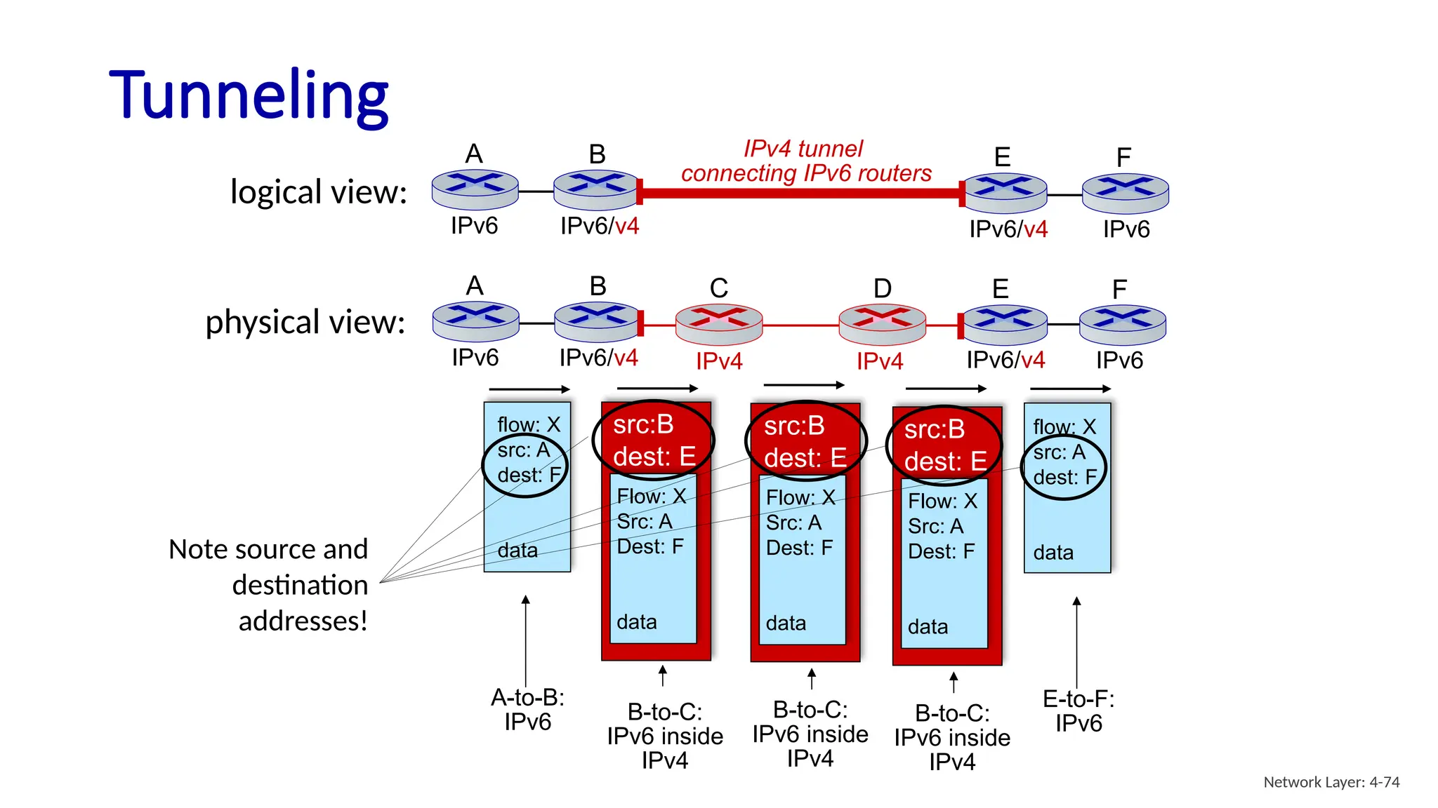 B-to-C:
IPv6 inside
IPv4
Flow: X
Src: A
Dest: F
data
src:B
dest: E
Tunneling
physical view:
IPv4 IPv4
E
IPv6/v4 IPv6
F
C D
A B
IPv6 IPv6/v4
logical view:
IPv4 tunnel
connecting IPv6 routers
A B
IPv6 IPv6/v4
E F
IPv6/v4 IPv6
flow: X
src: A
dest: F
data
A-to-B:
IPv6
Flow: X
Src: A
Dest: F
data
src:B
dest: E
B-to-C:
IPv6 inside
IPv4
E-to-F:
IPv6
flow: X
src: A
dest: F
data
B-to-C:
IPv6 inside
IPv4
Flow: X
Src: A
Dest: F
data
src:B
dest: E
Note source and
destination
addresses!
Network Layer: 4-74
 