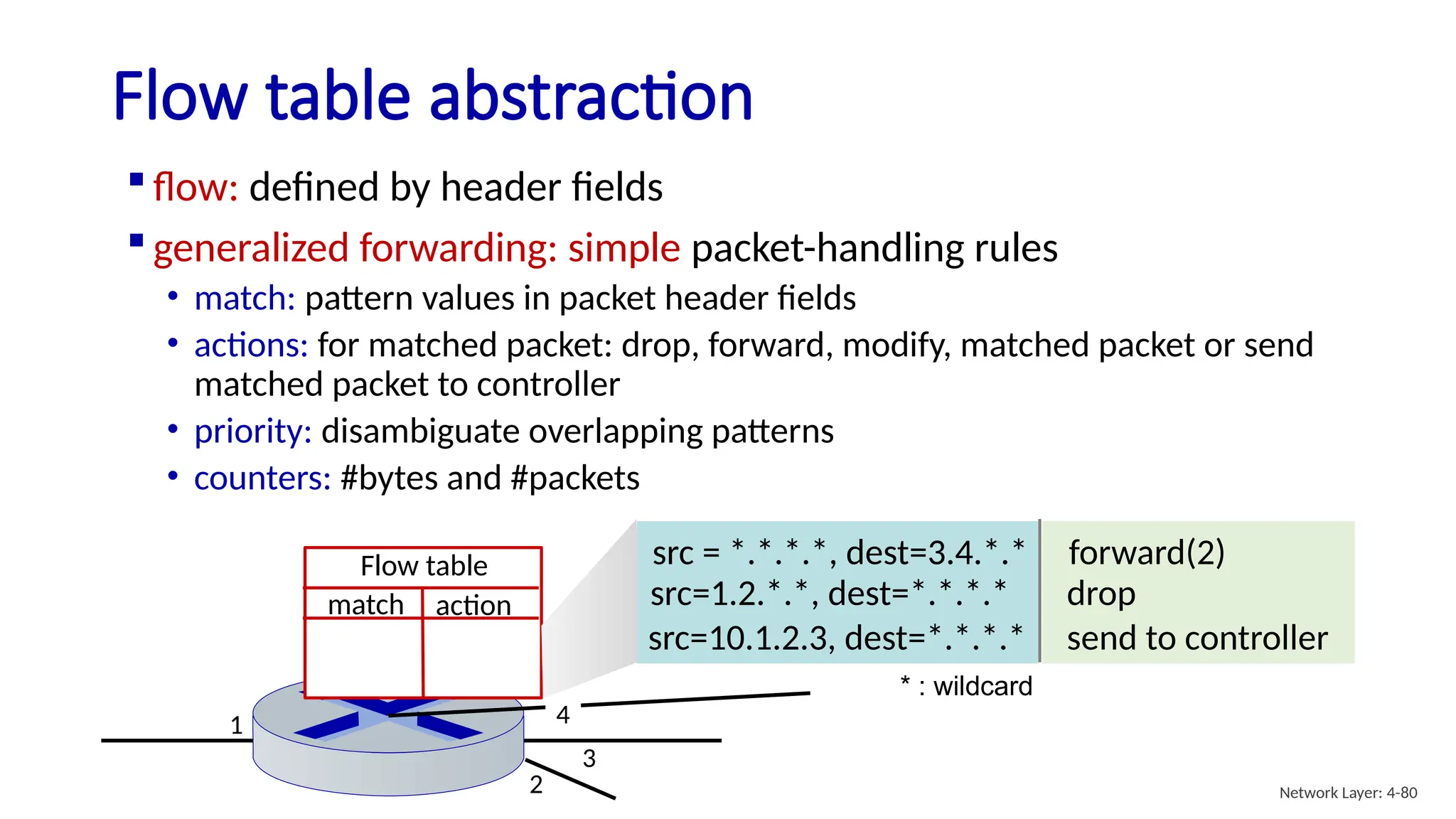  flow: defined by header fields
 generalized forwarding: simple packet-handling rules
• match: pattern values in packet header fields
• actions: for matched packet: drop, forward, modify, matched packet or send
matched packet to controller
• priority: disambiguate overlapping patterns
• counters: #bytes and #packets
Flow table
match action
1
2
3
4
* : wildcard
src=10.1.2.3, dest=*.*.*.* send to controller
src=1.2.*.*, dest=*.*.*.* drop
src = *.*.*.*, dest=3.4.*.* forward(2)
Flow table abstraction
Network Layer: 4-80
 